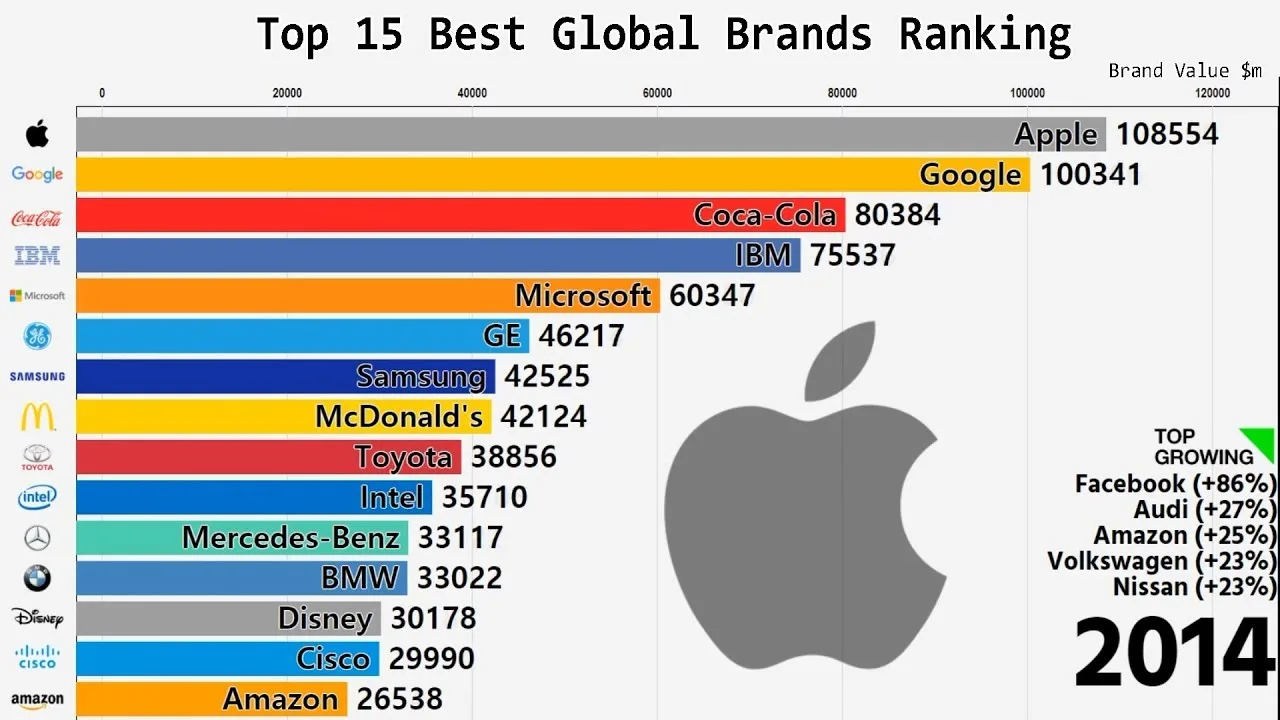 Top 15 Best Global Brands Ranking (2000-2018) - junebird creative